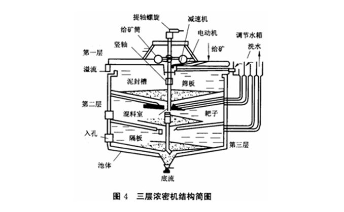 雙層洗滌濃密機-03.jpg